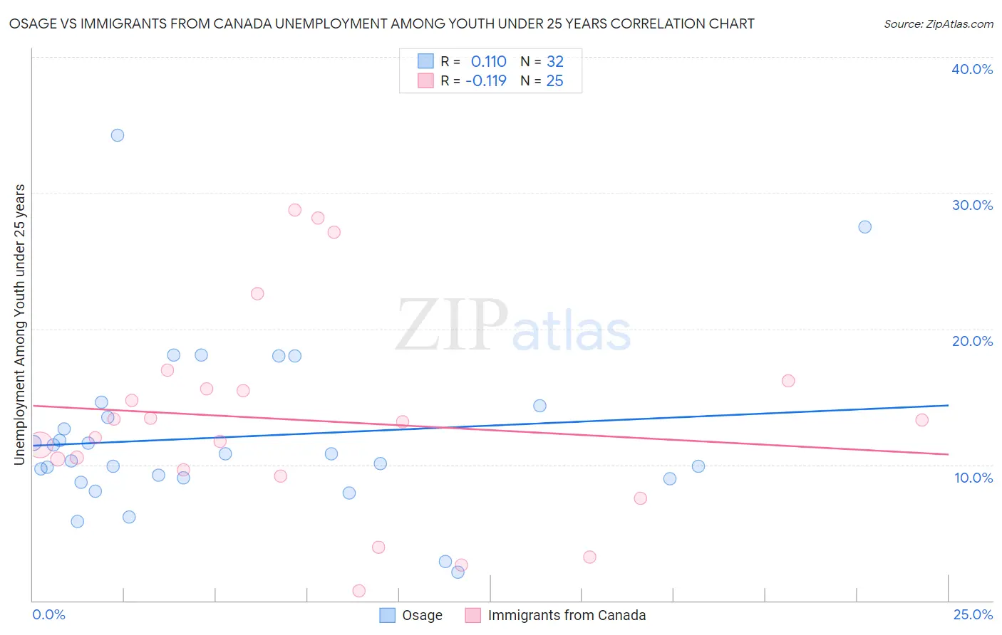 Osage vs Immigrants from Canada Unemployment Among Youth under 25 years