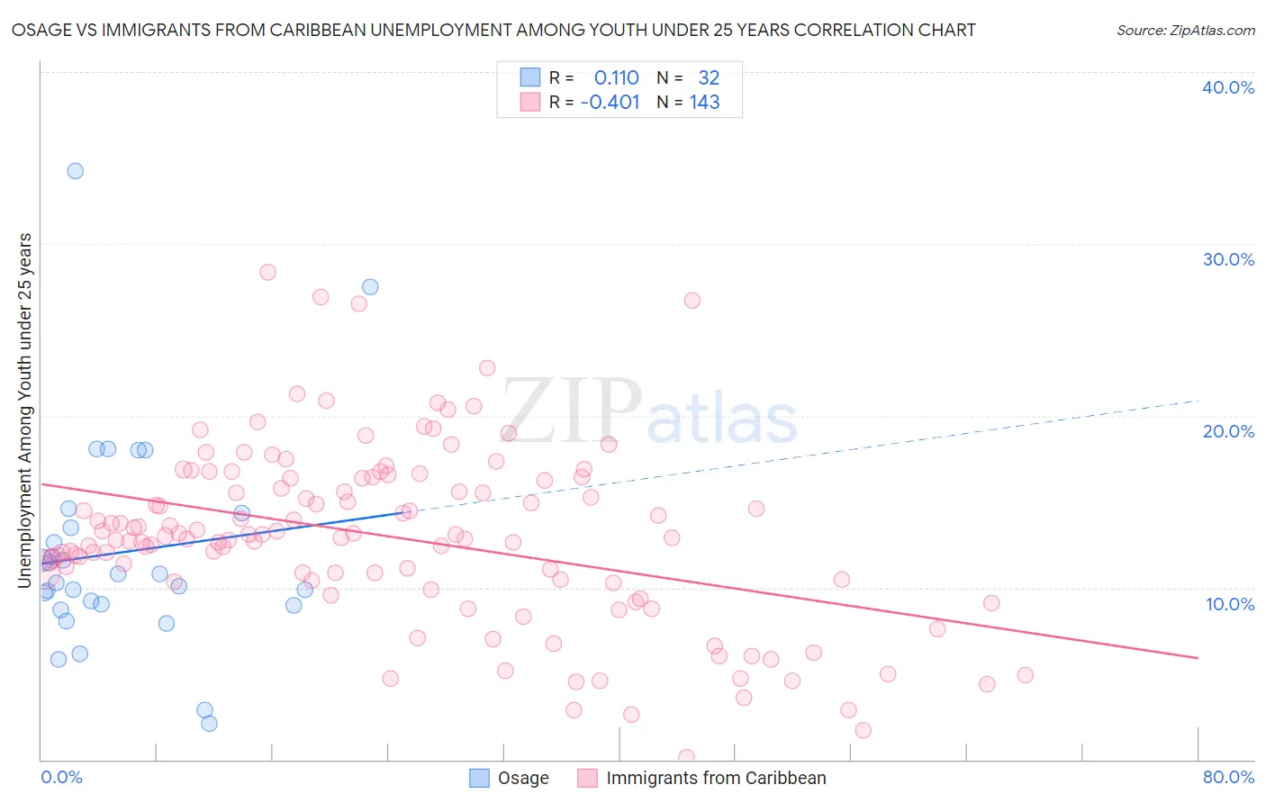 Osage vs Immigrants from Caribbean Unemployment Among Youth under 25 years