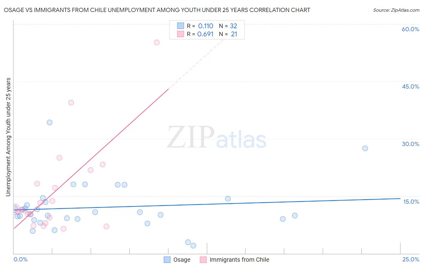 Osage vs Immigrants from Chile Unemployment Among Youth under 25 years