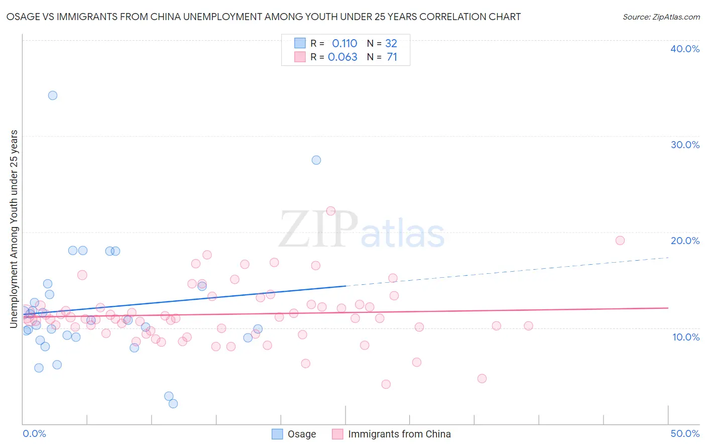 Osage vs Immigrants from China Unemployment Among Youth under 25 years