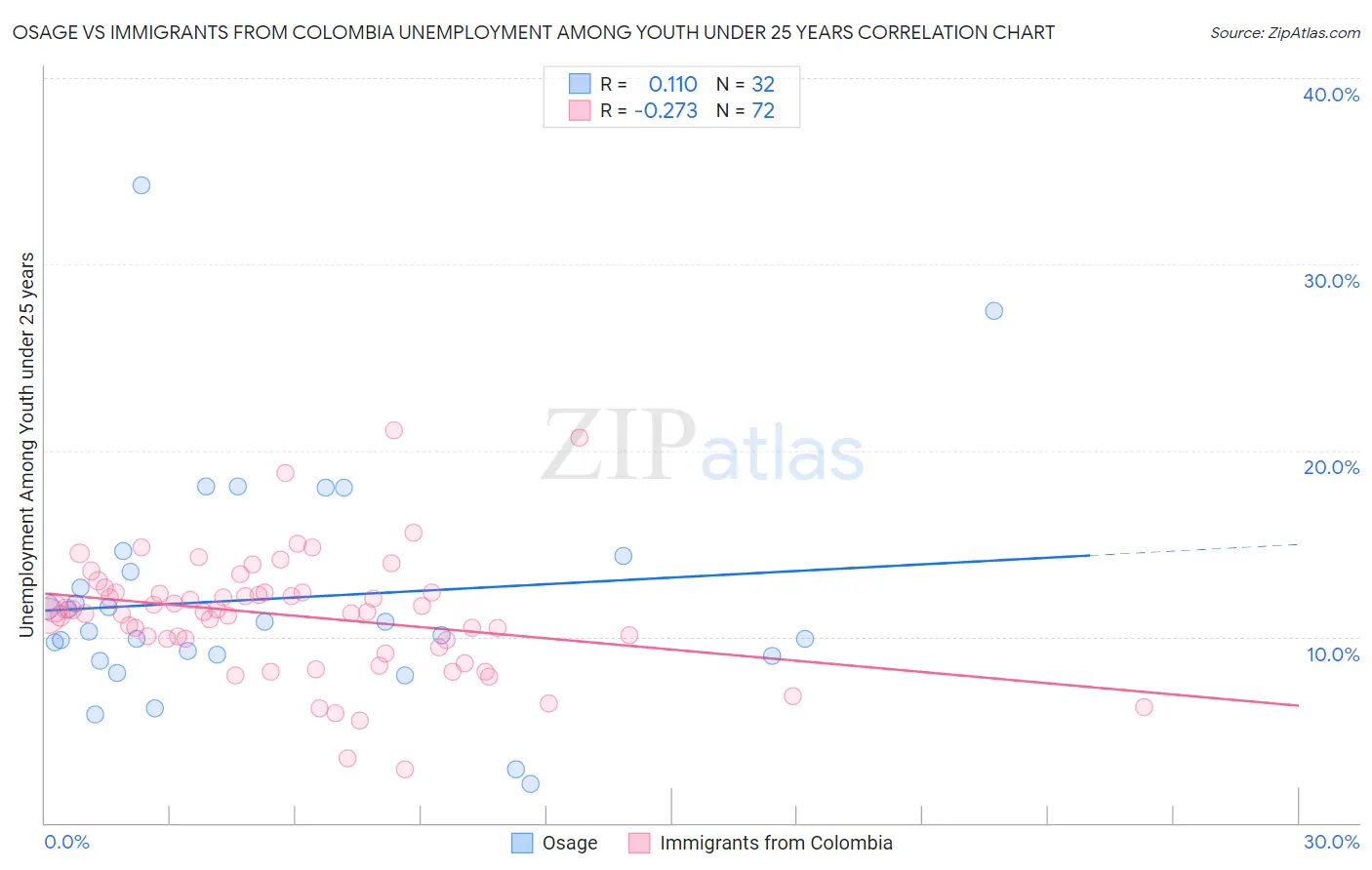 Osage vs Immigrants from Colombia Unemployment Among Youth under 25 years