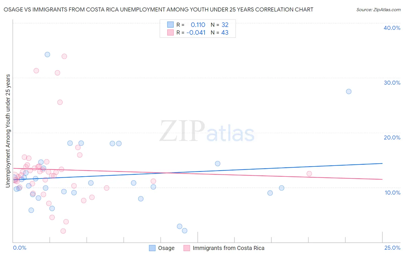 Osage vs Immigrants from Costa Rica Unemployment Among Youth under 25 years