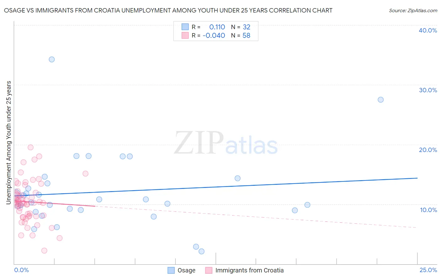 Osage vs Immigrants from Croatia Unemployment Among Youth under 25 years