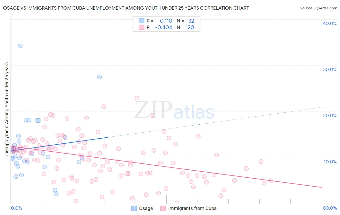Osage vs Immigrants from Cuba Unemployment Among Youth under 25 years