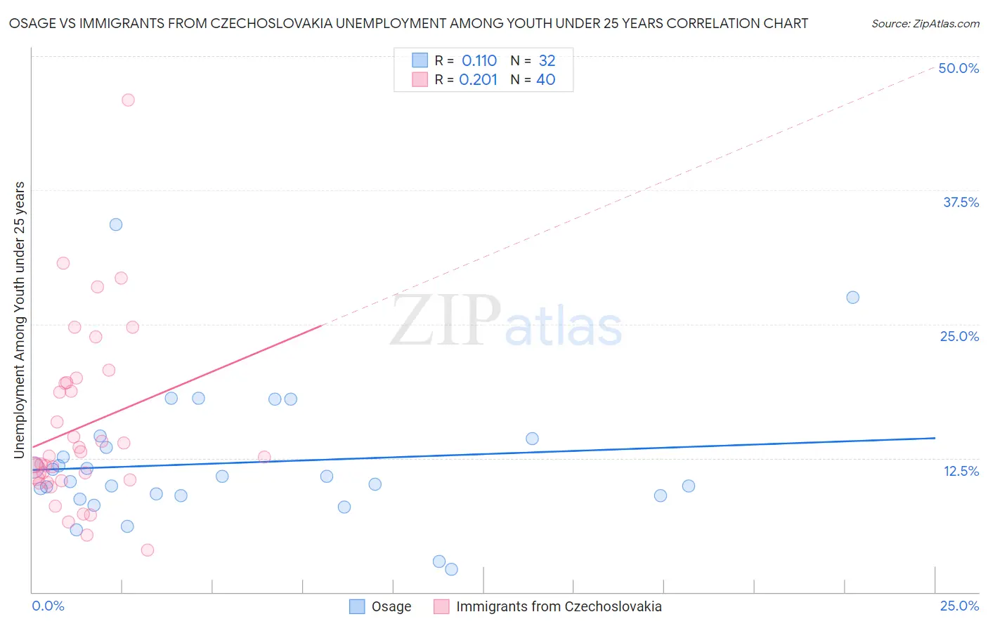 Osage vs Immigrants from Czechoslovakia Unemployment Among Youth under 25 years