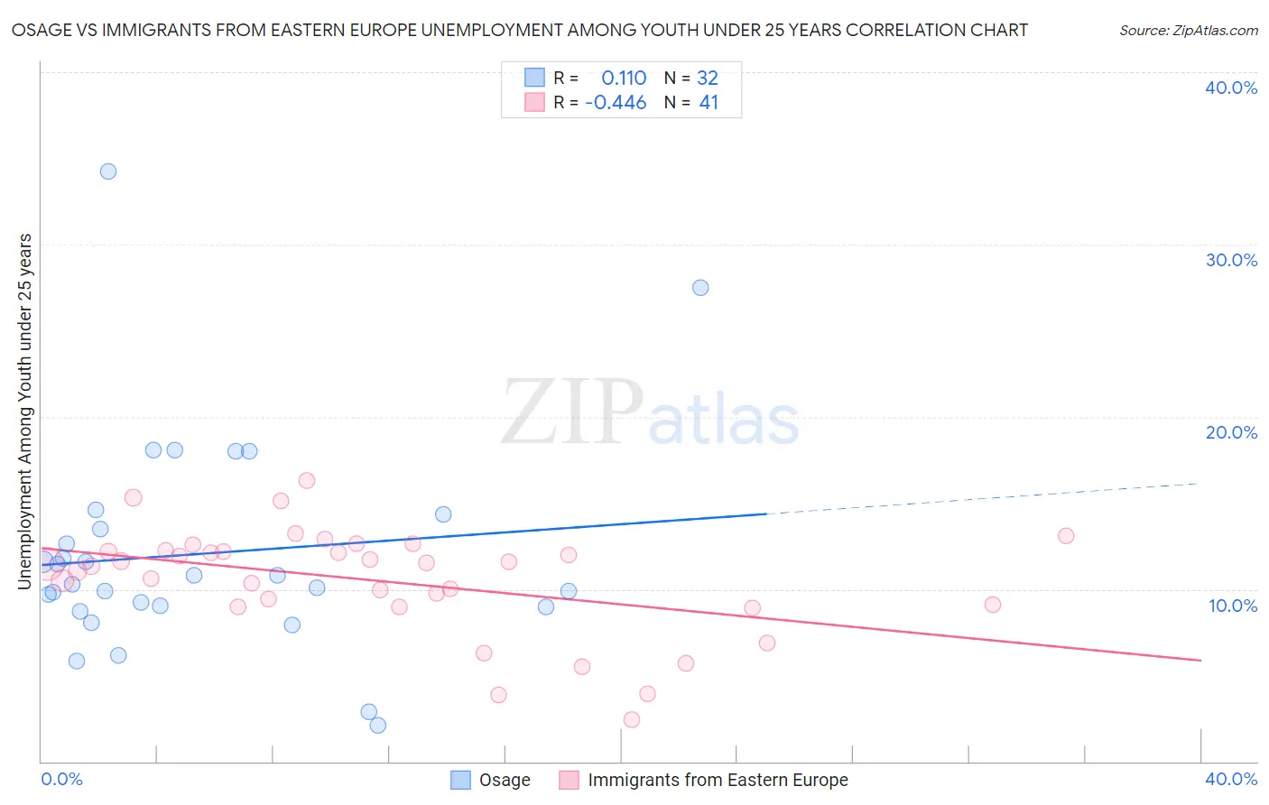 Osage vs Immigrants from Eastern Europe Unemployment Among Youth under 25 years