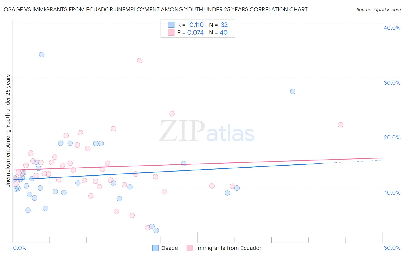 Osage vs Immigrants from Ecuador Unemployment Among Youth under 25 years