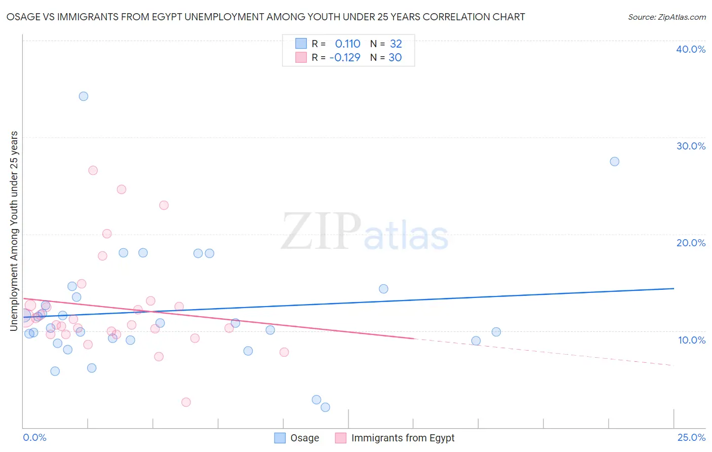 Osage vs Immigrants from Egypt Unemployment Among Youth under 25 years