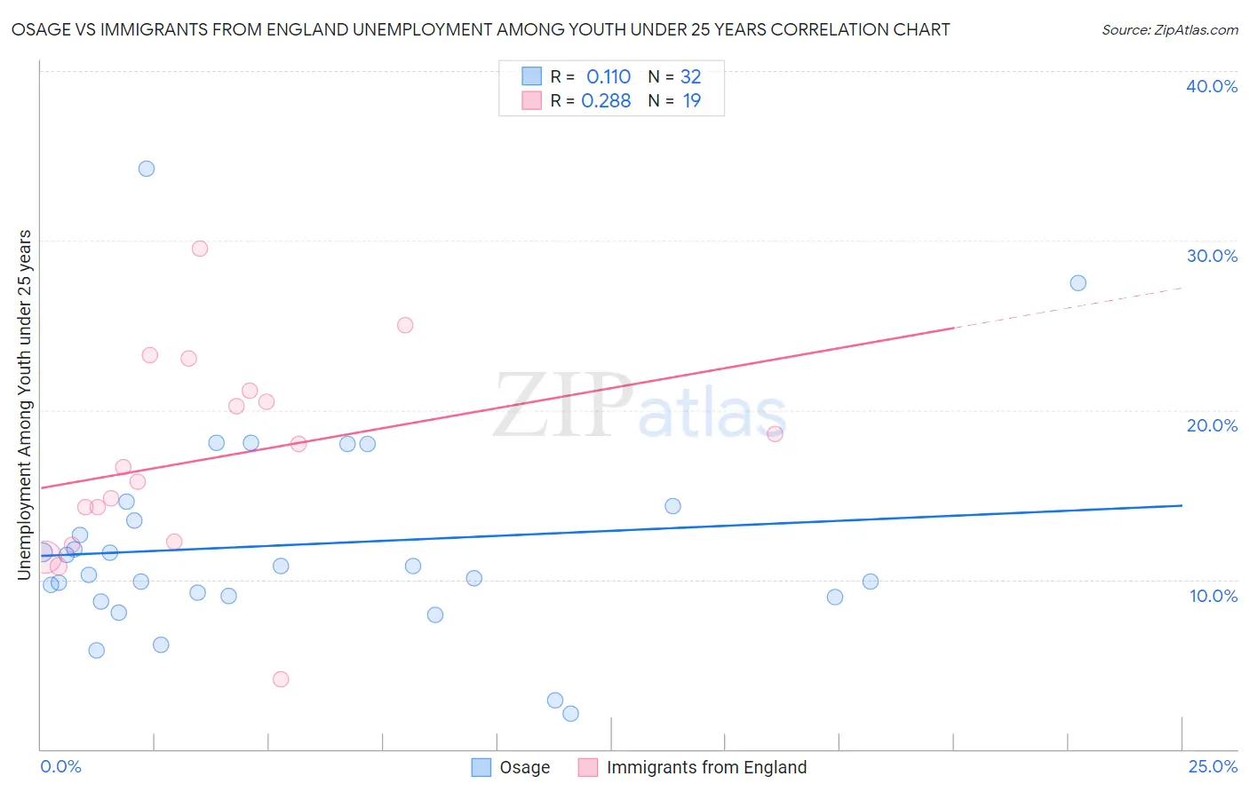 Osage vs Immigrants from England Unemployment Among Youth under 25 years