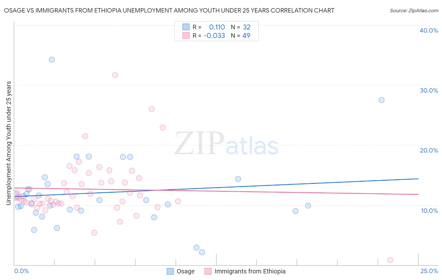 Osage vs Immigrants from Ethiopia Unemployment Among Youth under 25 years