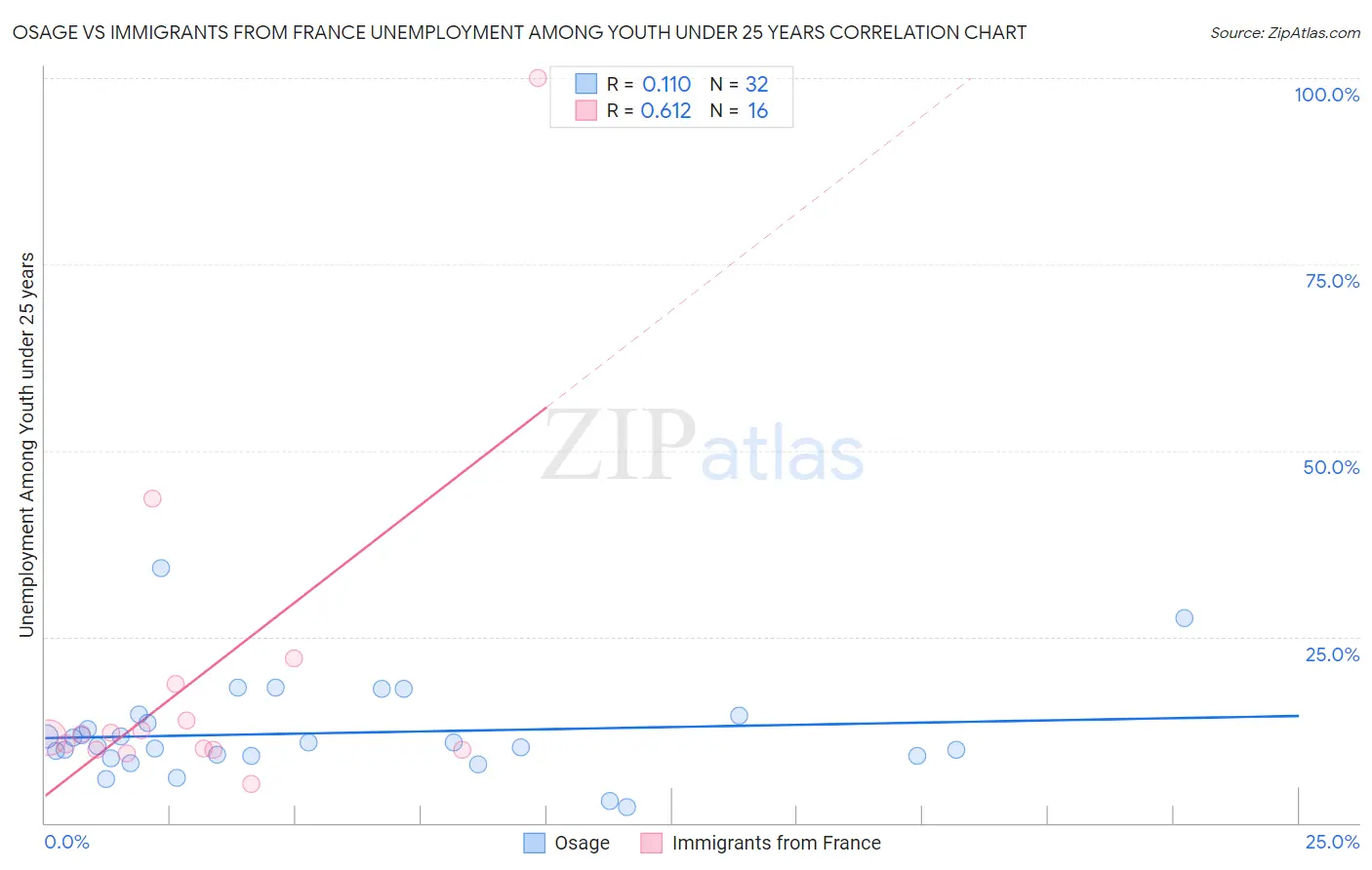 Osage vs Immigrants from France Unemployment Among Youth under 25 years
