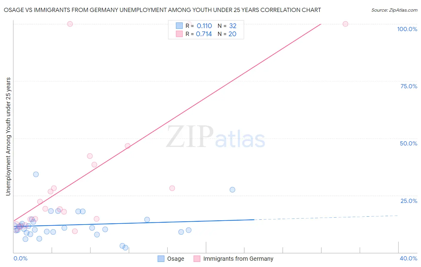 Osage vs Immigrants from Germany Unemployment Among Youth under 25 years