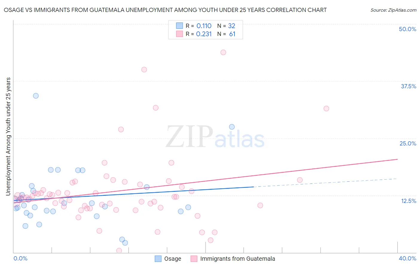 Osage vs Immigrants from Guatemala Unemployment Among Youth under 25 years