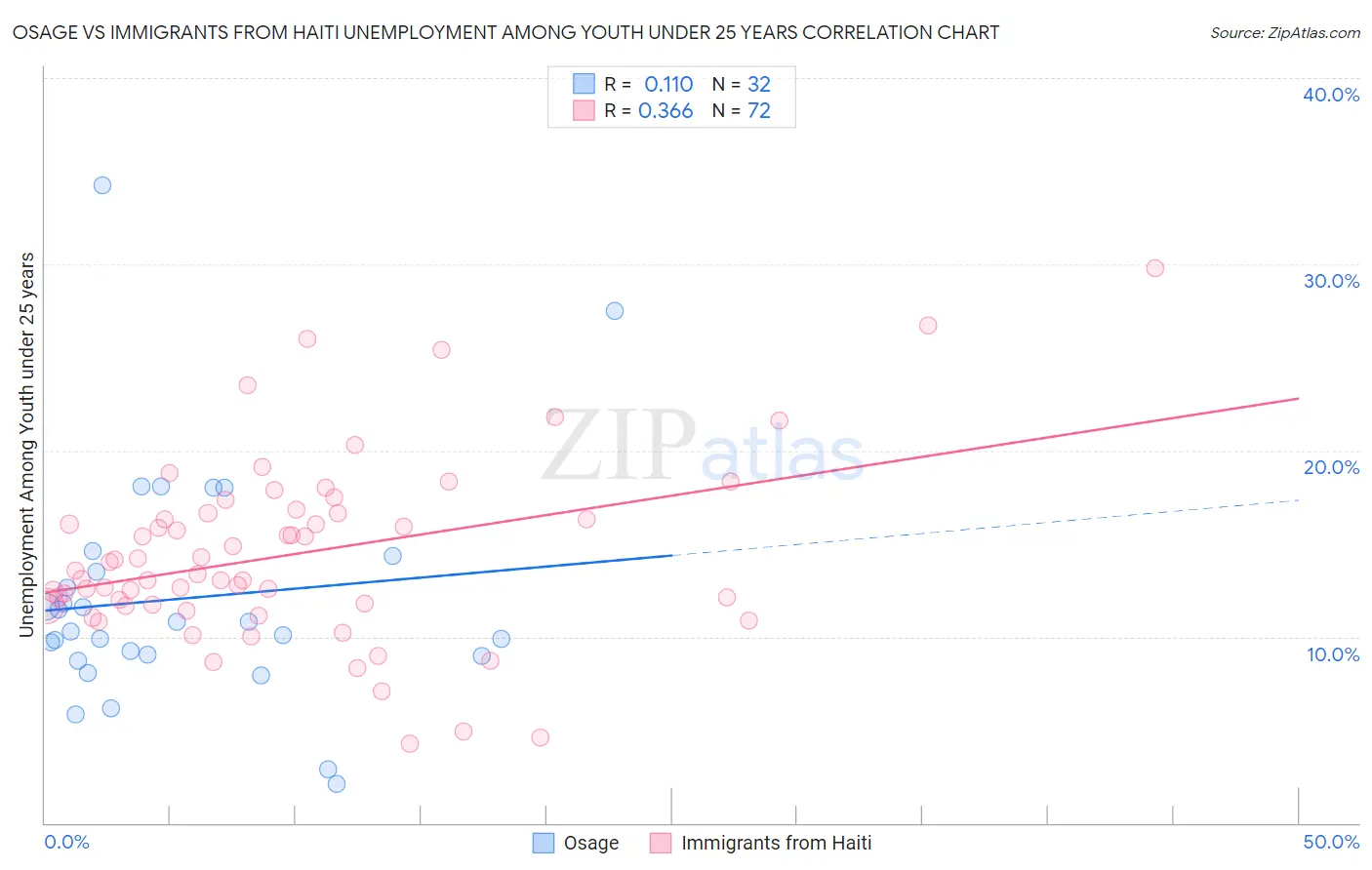 Osage vs Immigrants from Haiti Unemployment Among Youth under 25 years