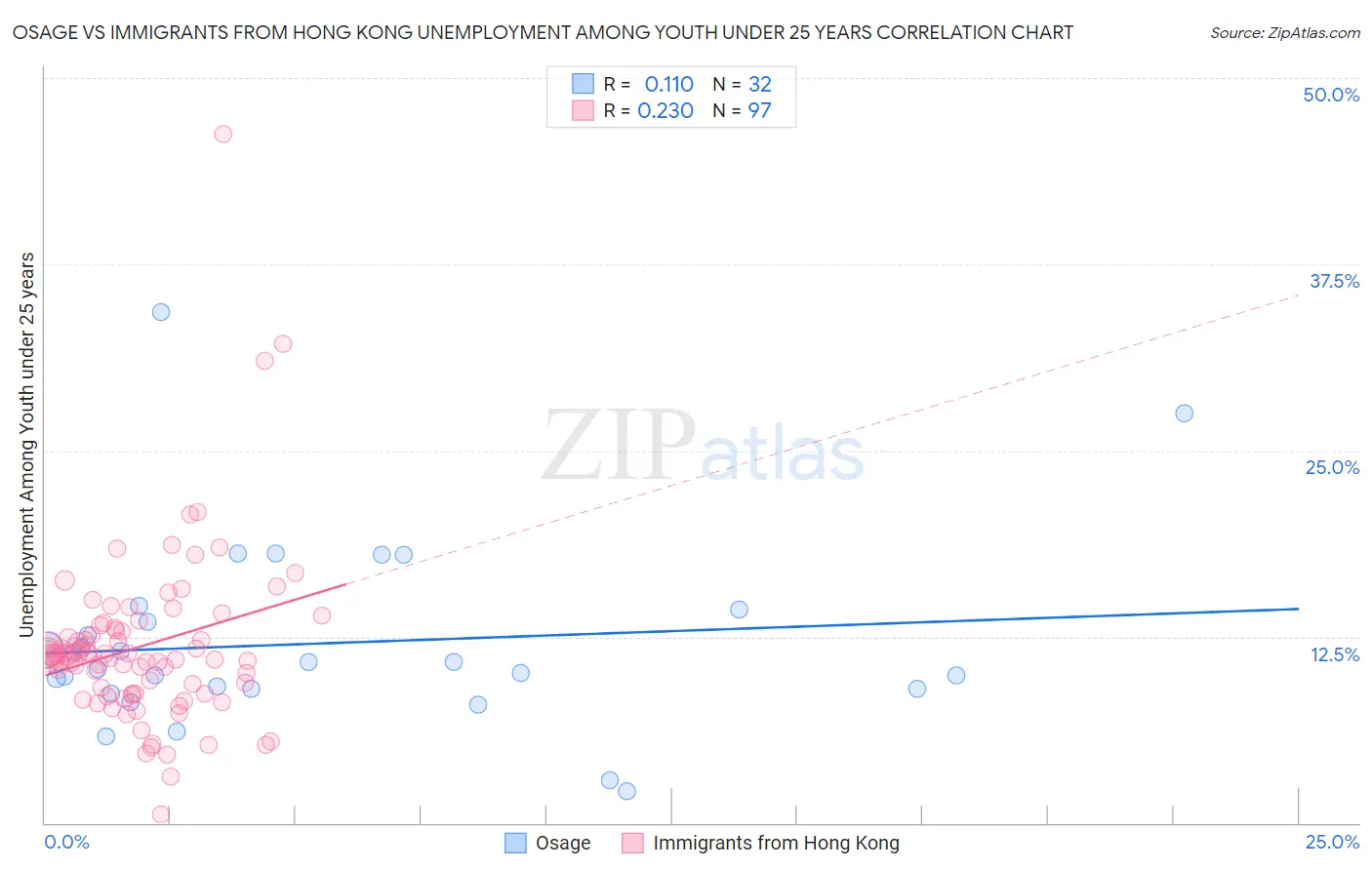 Osage vs Immigrants from Hong Kong Unemployment Among Youth under 25 years