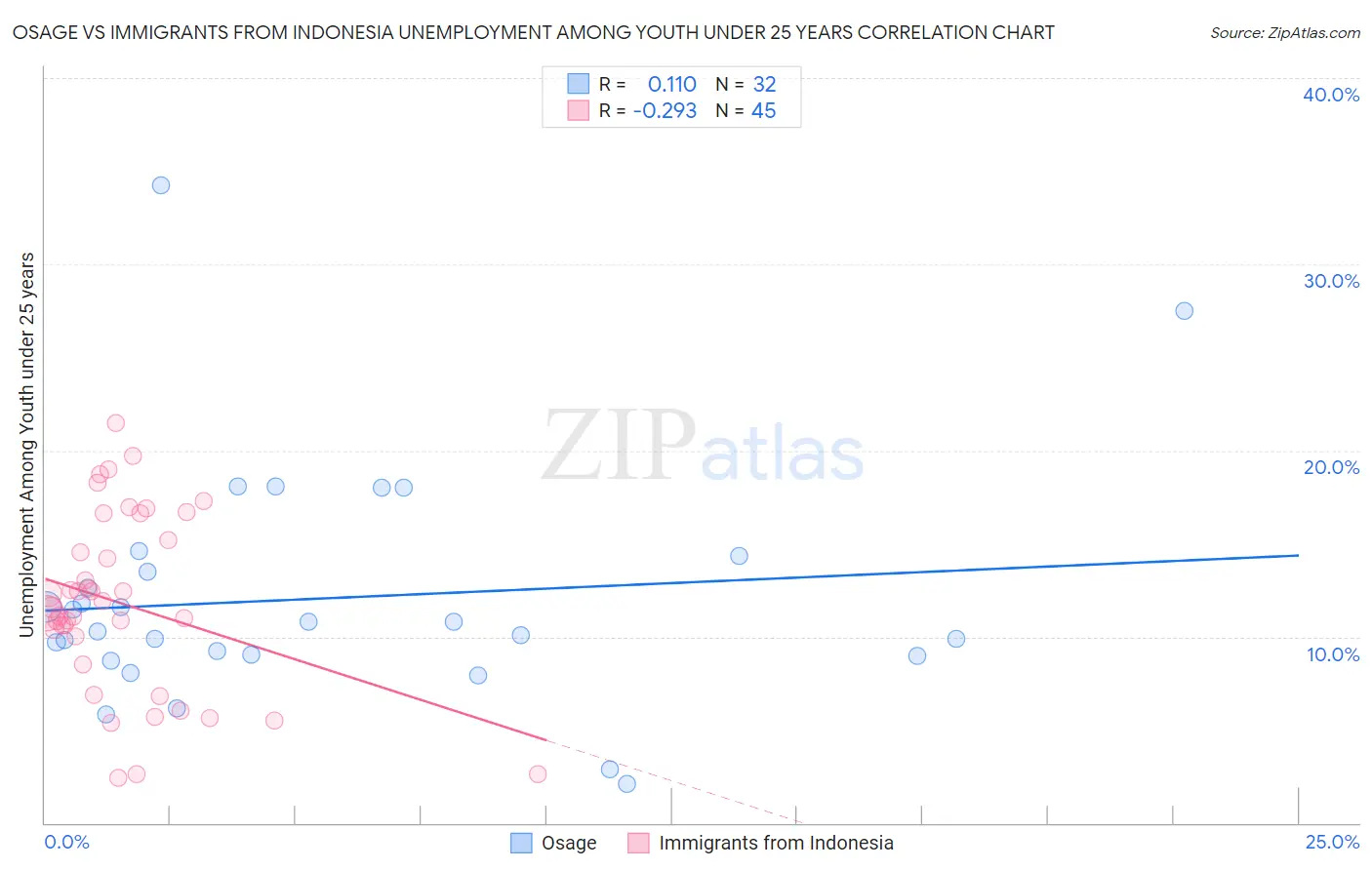 Osage vs Immigrants from Indonesia Unemployment Among Youth under 25 years