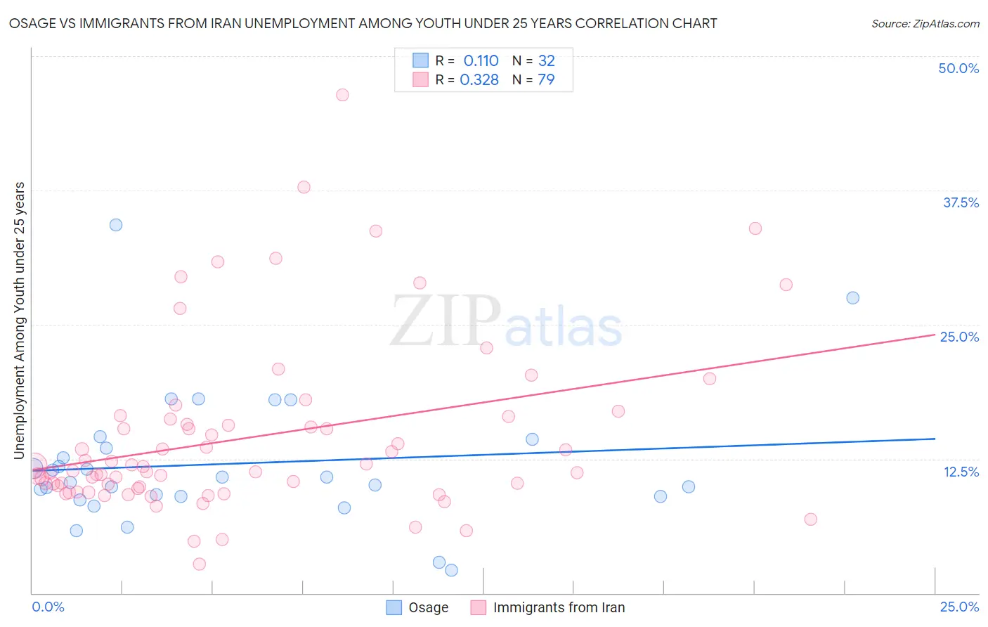 Osage vs Immigrants from Iran Unemployment Among Youth under 25 years