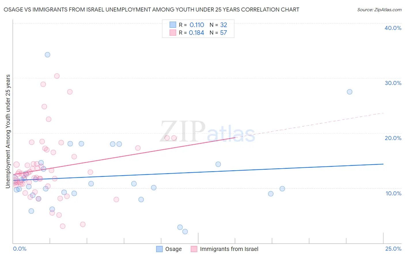 Osage vs Immigrants from Israel Unemployment Among Youth under 25 years