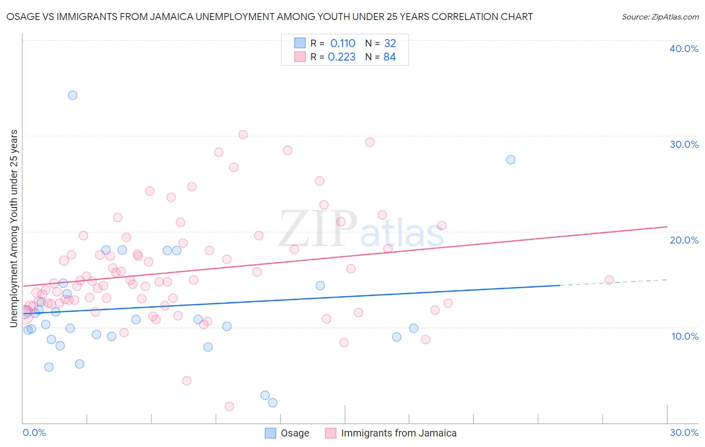 Osage vs Immigrants from Jamaica Unemployment Among Youth under 25 years