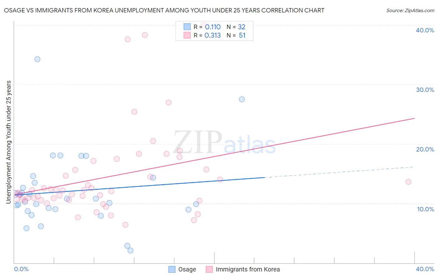 Osage vs Immigrants from Korea Unemployment Among Youth under 25 years