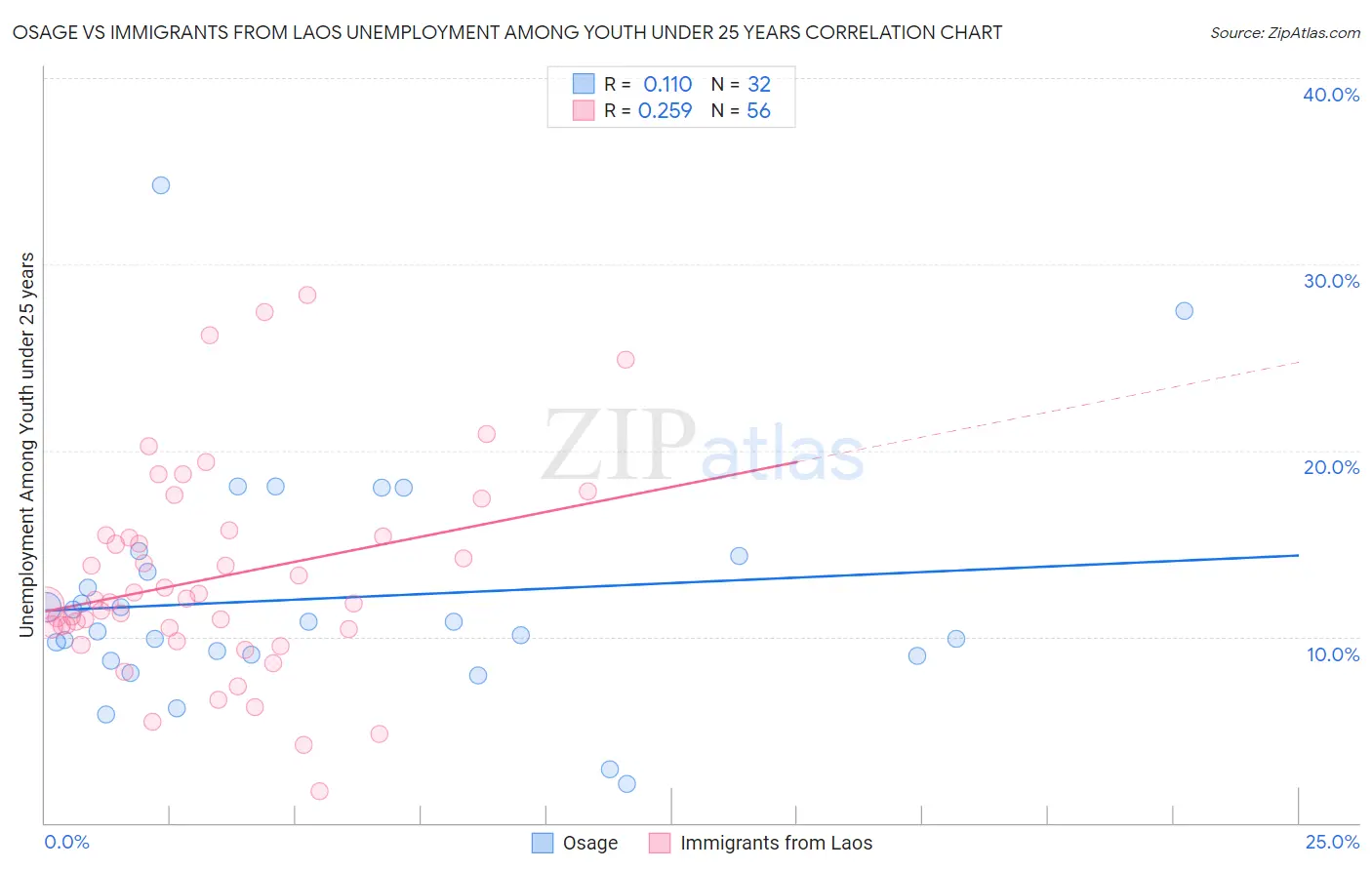 Osage vs Immigrants from Laos Unemployment Among Youth under 25 years
