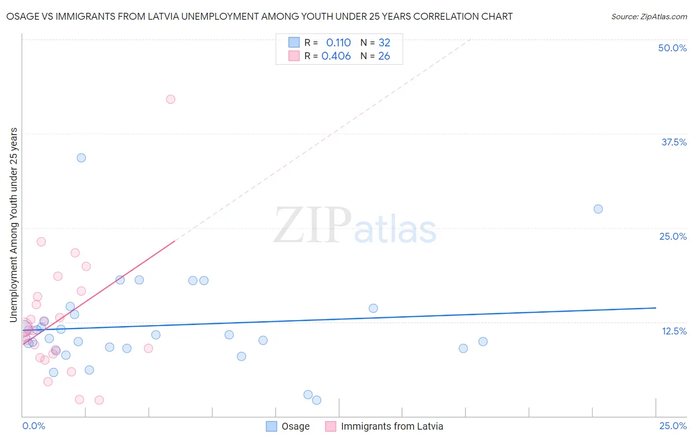 Osage vs Immigrants from Latvia Unemployment Among Youth under 25 years
