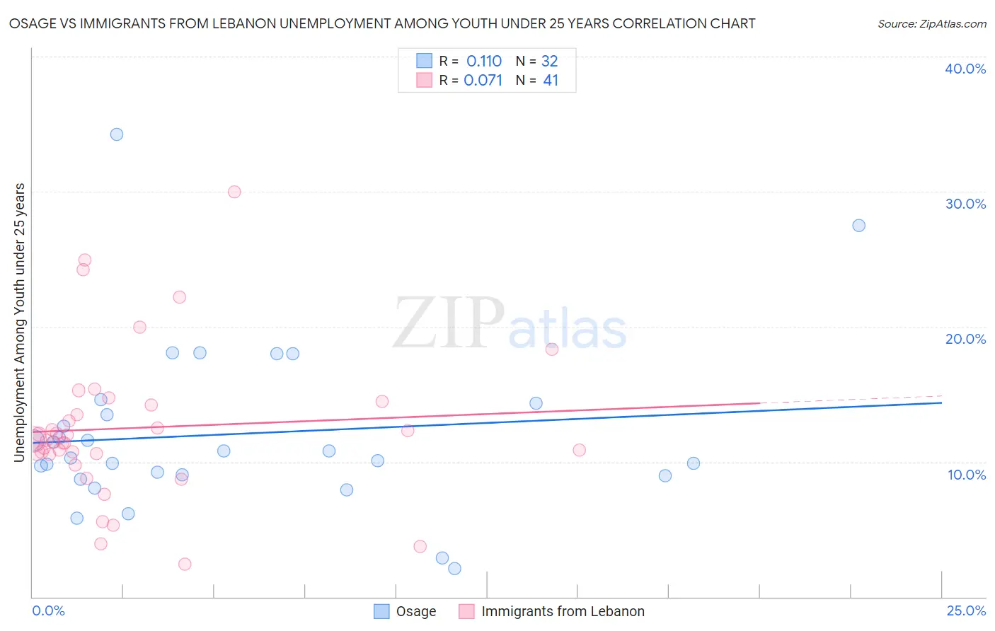 Osage vs Immigrants from Lebanon Unemployment Among Youth under 25 years