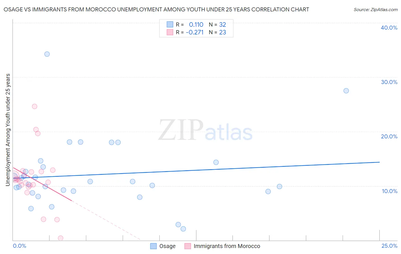 Osage vs Immigrants from Morocco Unemployment Among Youth under 25 years