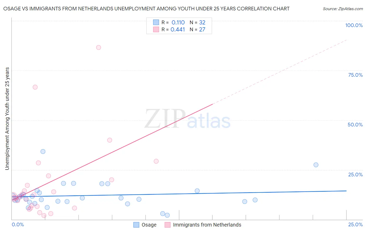 Osage vs Immigrants from Netherlands Unemployment Among Youth under 25 years