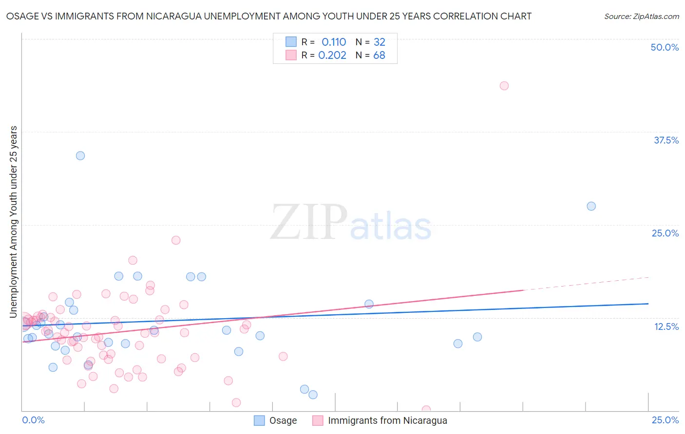 Osage vs Immigrants from Nicaragua Unemployment Among Youth under 25 years