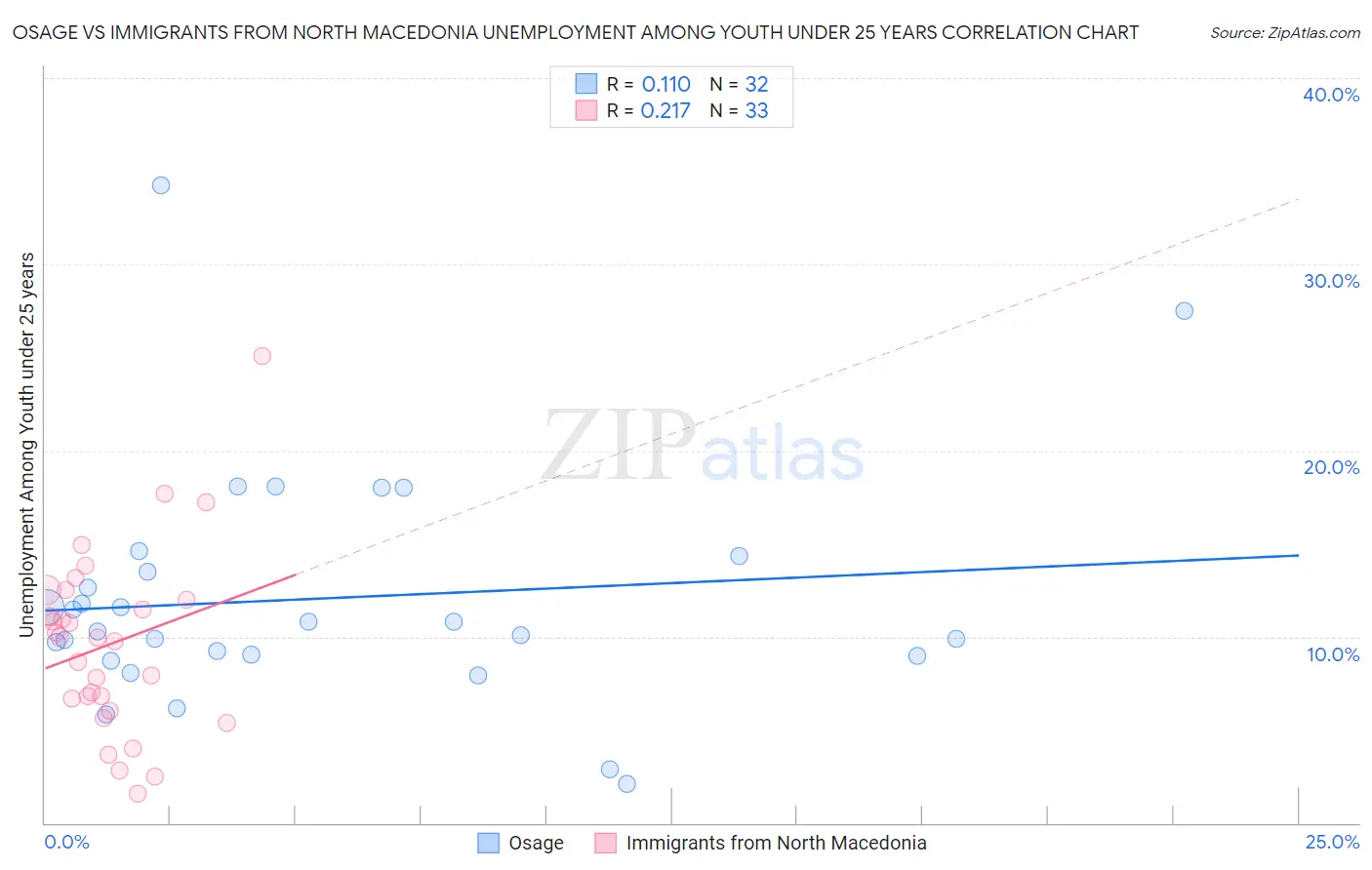 Osage vs Immigrants from North Macedonia Unemployment Among Youth under 25 years