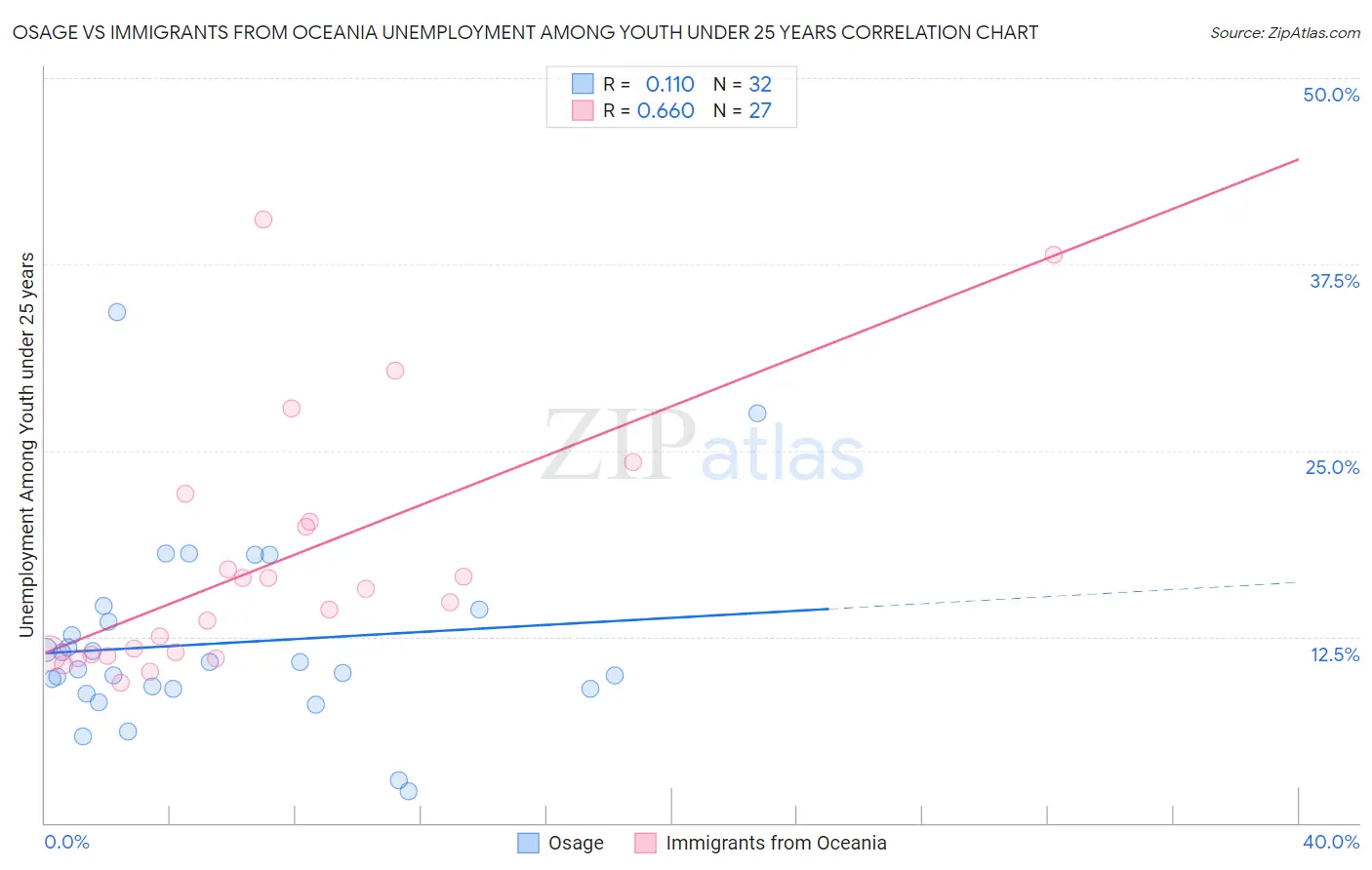 Osage vs Immigrants from Oceania Unemployment Among Youth under 25 years