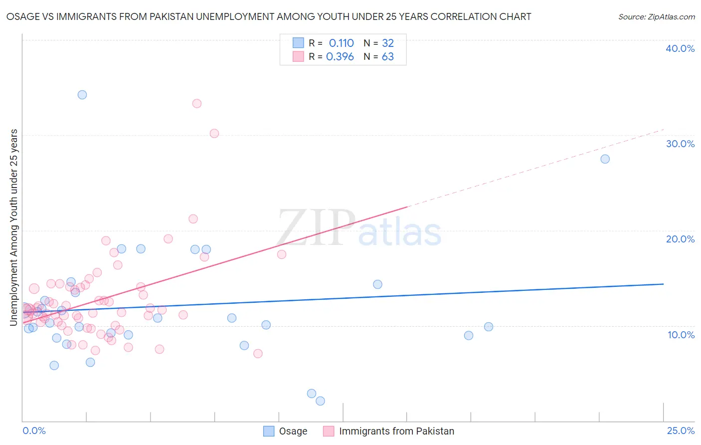 Osage vs Immigrants from Pakistan Unemployment Among Youth under 25 years