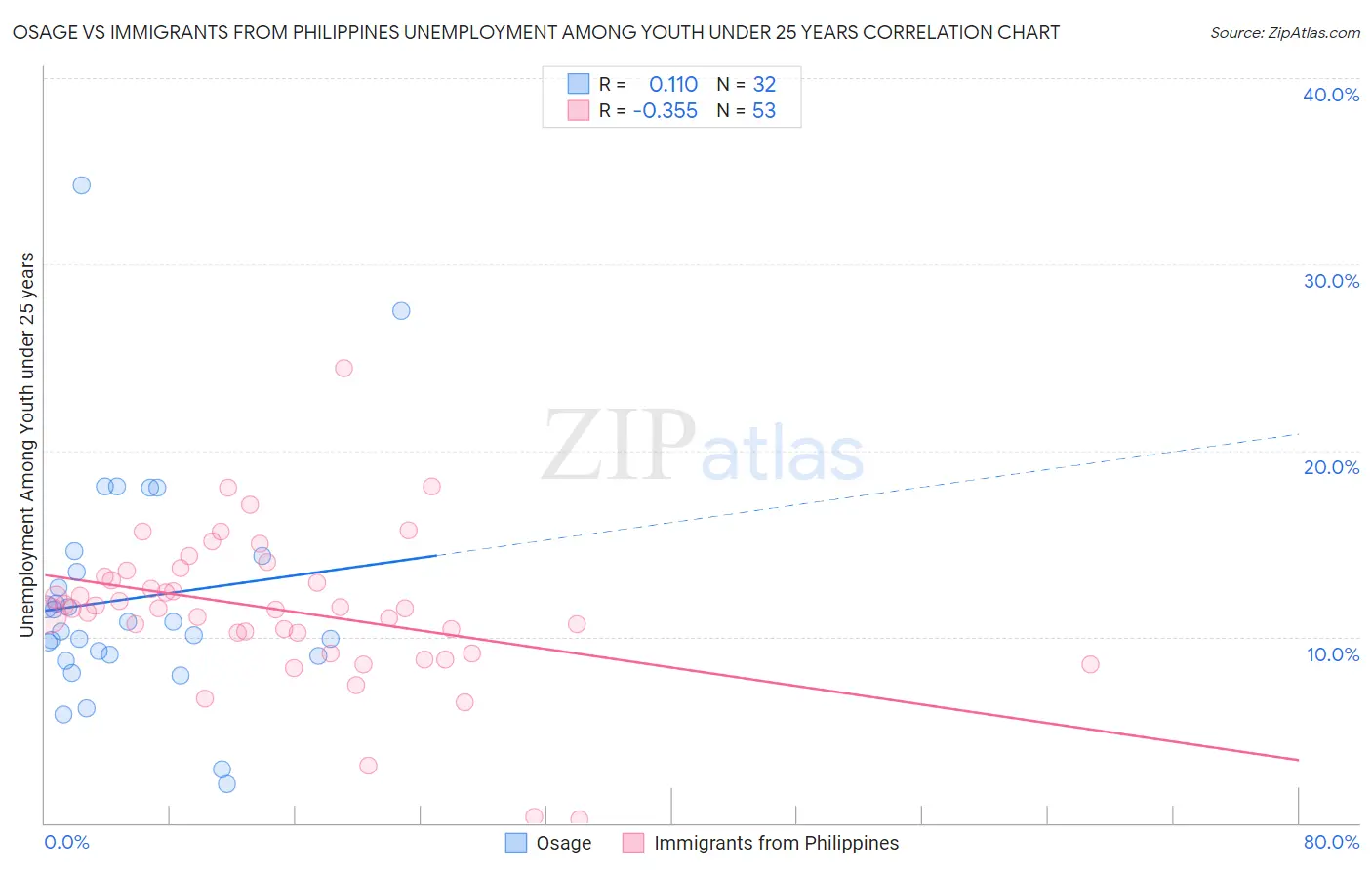 Osage vs Immigrants from Philippines Unemployment Among Youth under 25 years