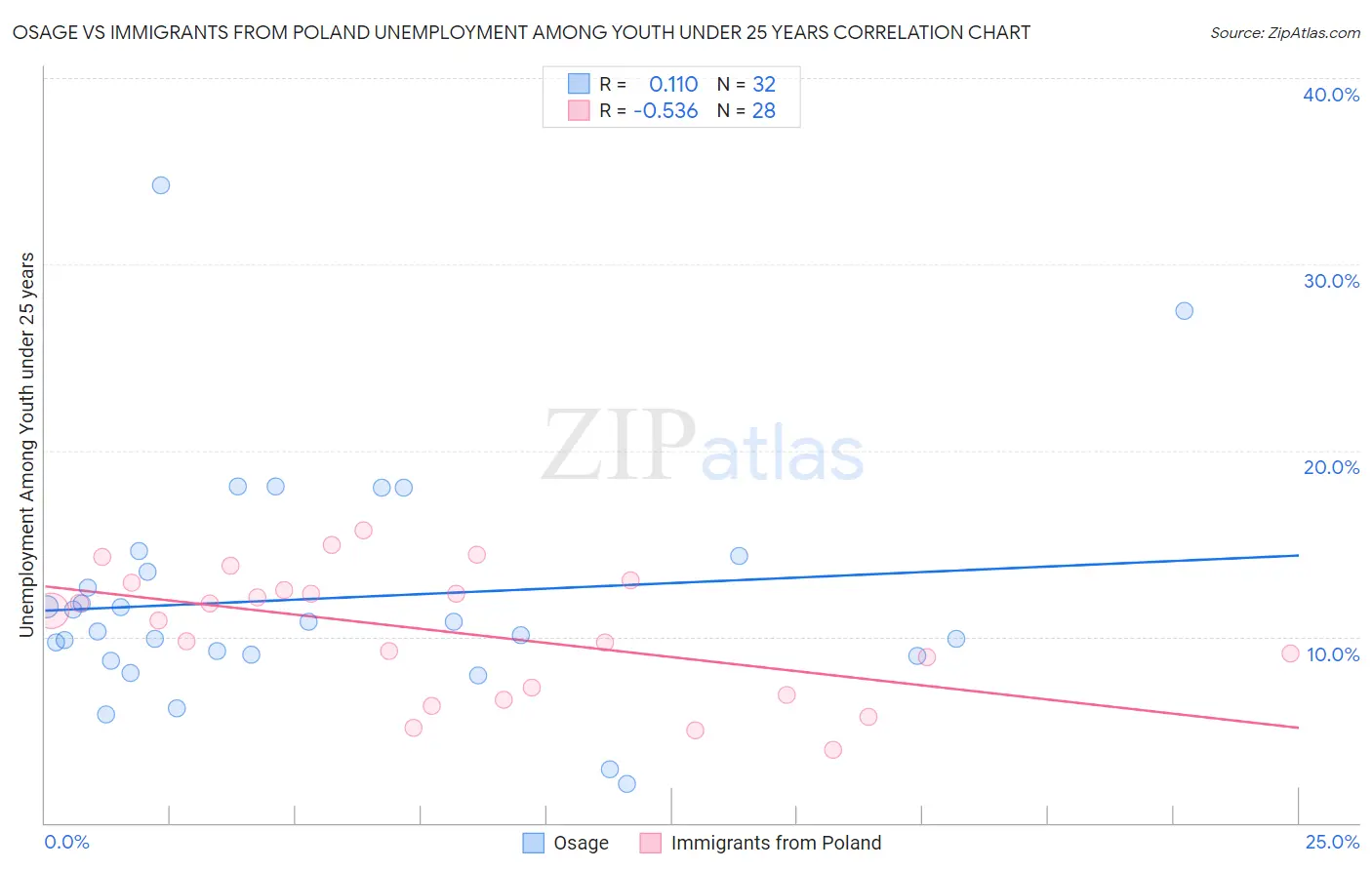 Osage vs Immigrants from Poland Unemployment Among Youth under 25 years