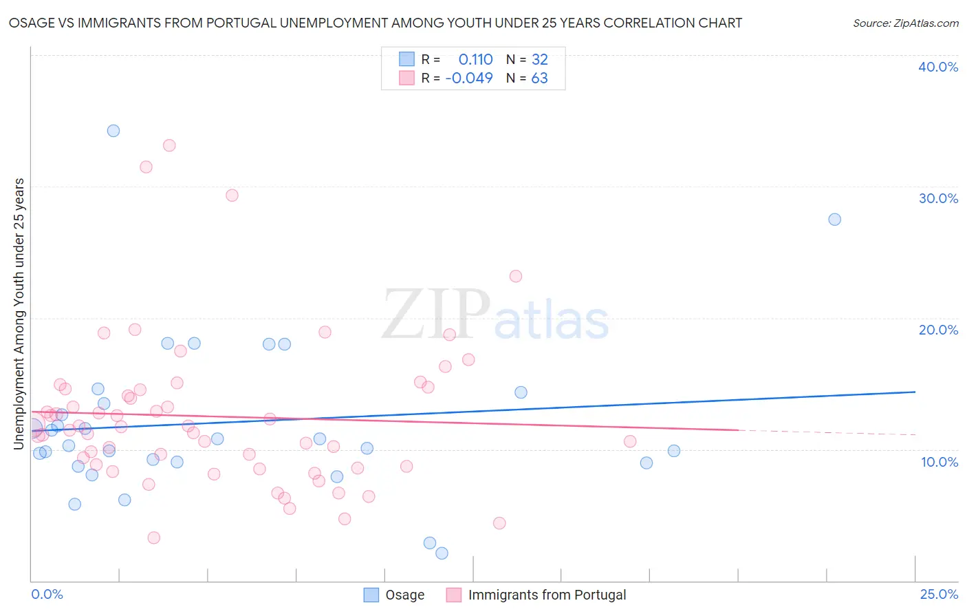 Osage vs Immigrants from Portugal Unemployment Among Youth under 25 years