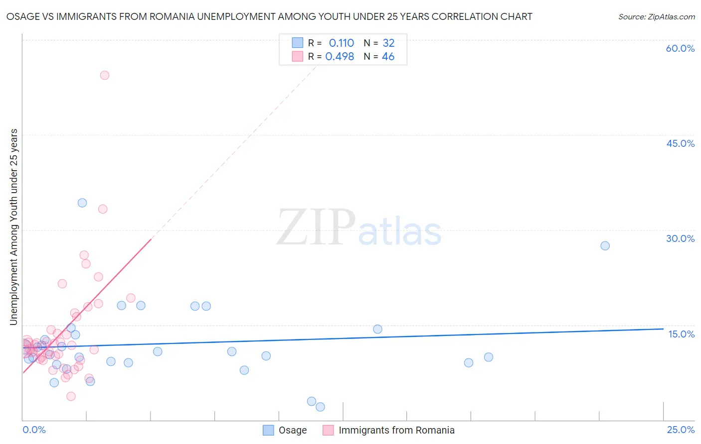Osage vs Immigrants from Romania Unemployment Among Youth under 25 years