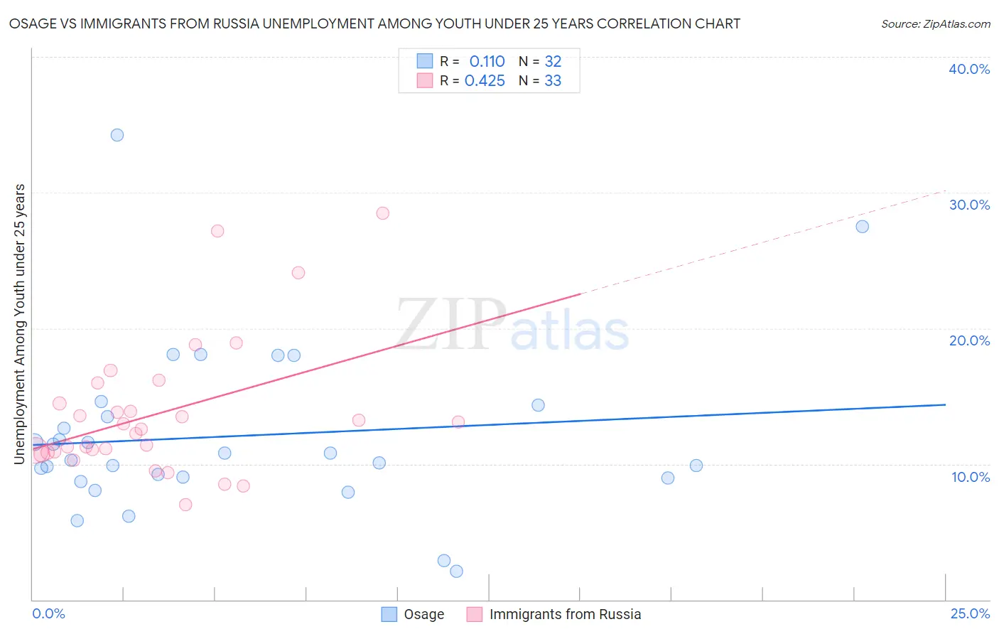 Osage vs Immigrants from Russia Unemployment Among Youth under 25 years