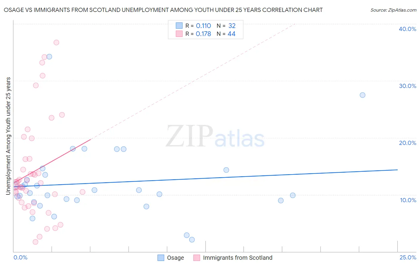 Osage vs Immigrants from Scotland Unemployment Among Youth under 25 years