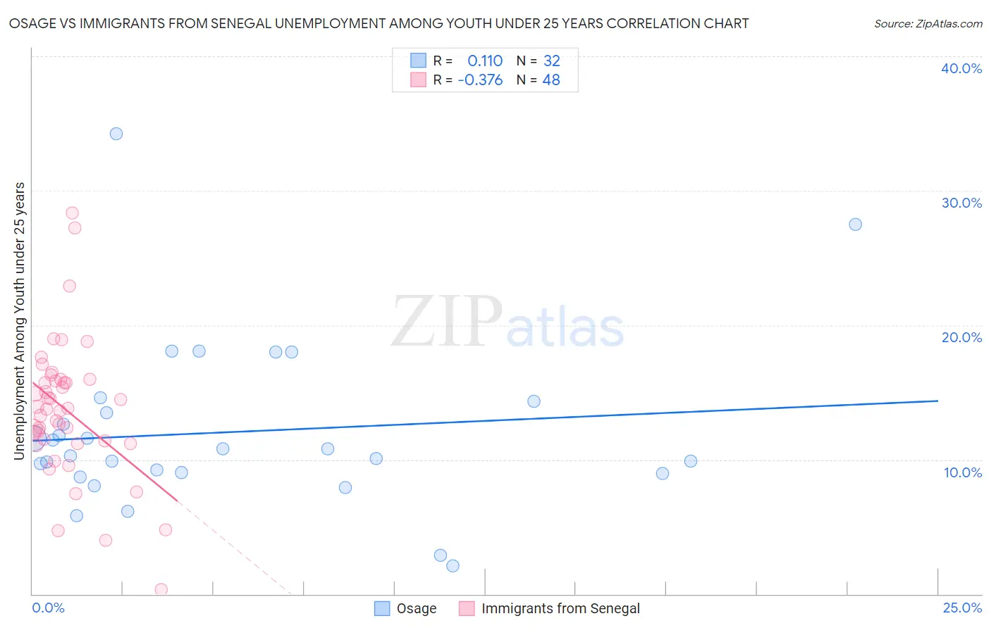 Osage vs Immigrants from Senegal Unemployment Among Youth under 25 years