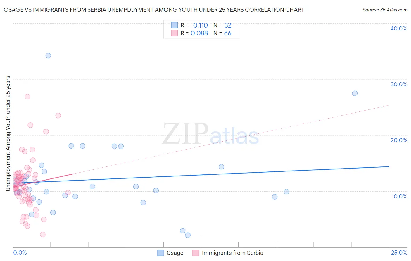 Osage vs Immigrants from Serbia Unemployment Among Youth under 25 years