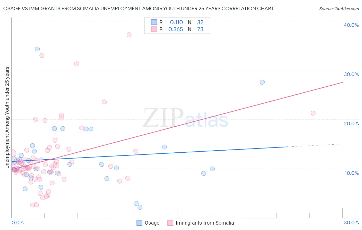 Osage vs Immigrants from Somalia Unemployment Among Youth under 25 years