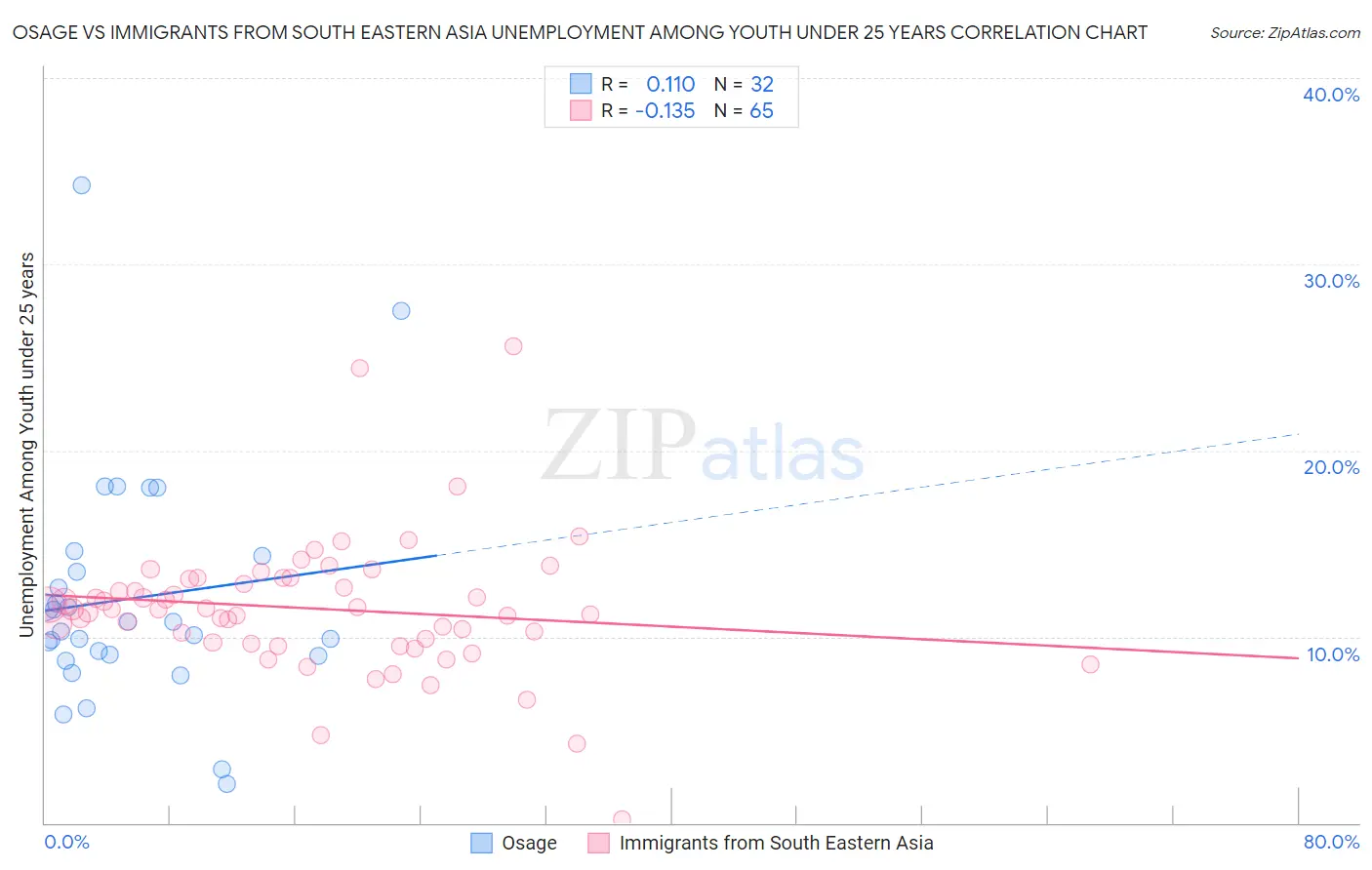 Osage vs Immigrants from South Eastern Asia Unemployment Among Youth under 25 years