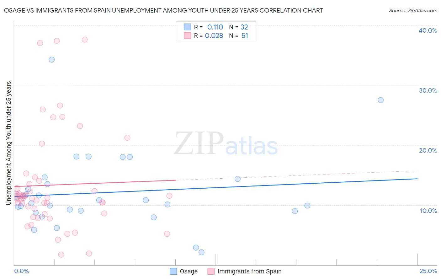 Osage vs Immigrants from Spain Unemployment Among Youth under 25 years