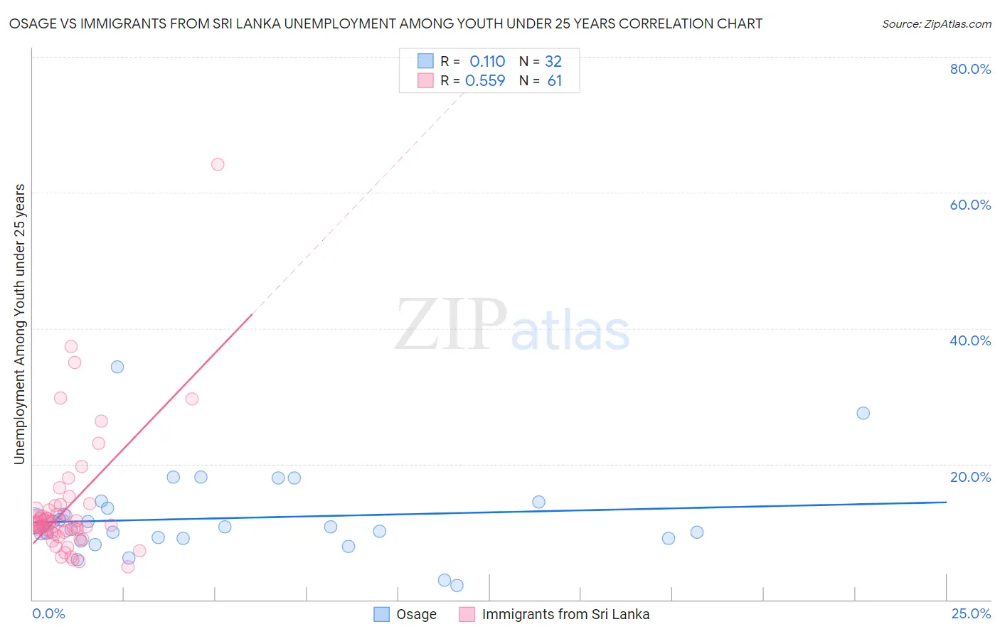 Osage vs Immigrants from Sri Lanka Unemployment Among Youth under 25 years
