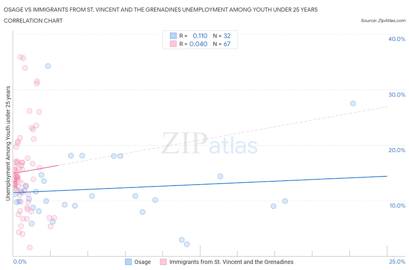 Osage vs Immigrants from St. Vincent and the Grenadines Unemployment Among Youth under 25 years