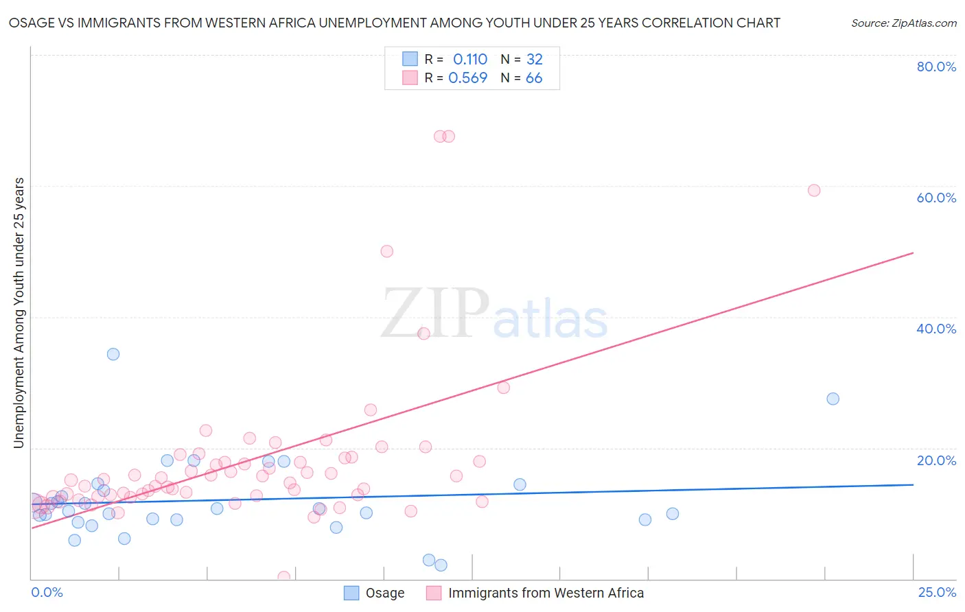 Osage vs Immigrants from Western Africa Unemployment Among Youth under 25 years
