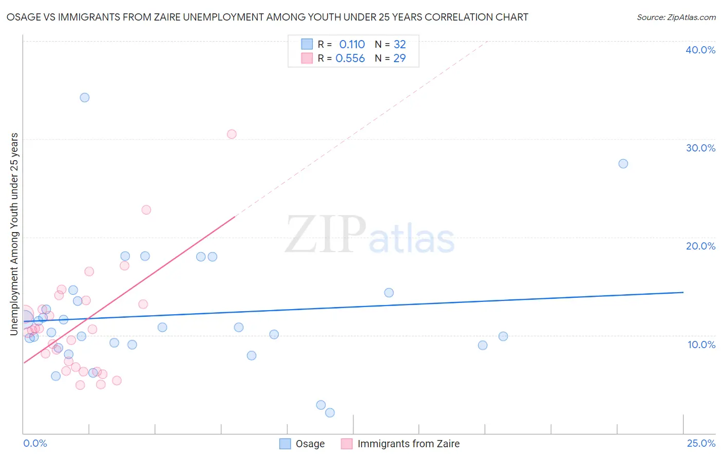 Osage vs Immigrants from Zaire Unemployment Among Youth under 25 years