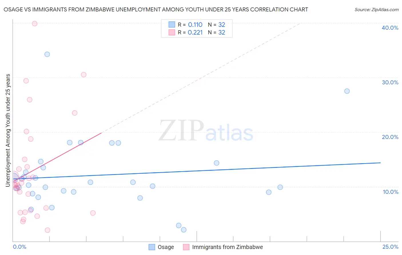 Osage vs Immigrants from Zimbabwe Unemployment Among Youth under 25 years
