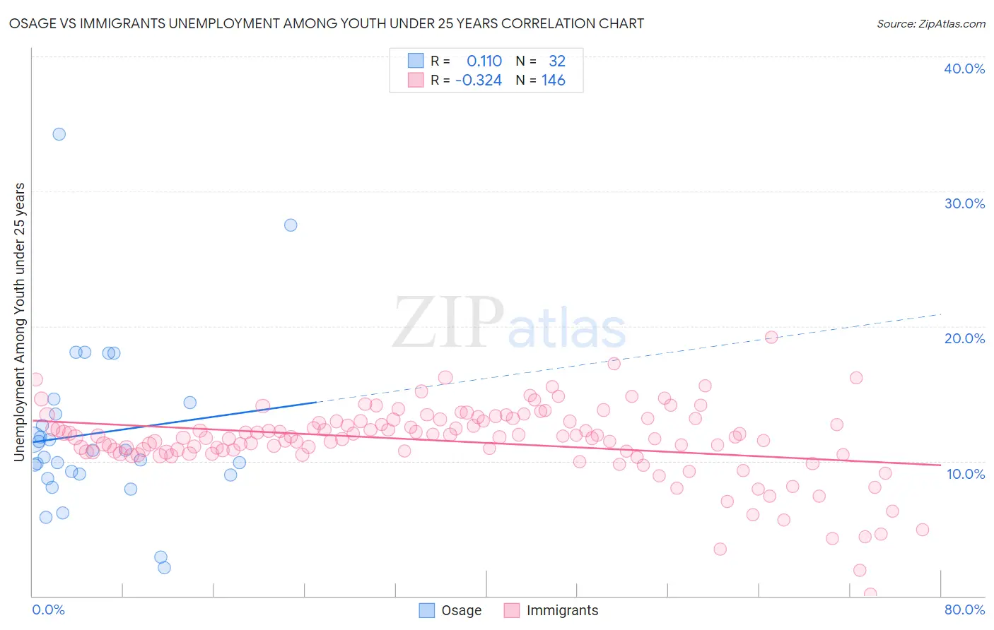 Osage vs Immigrants Unemployment Among Youth under 25 years
